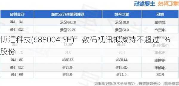 博汇科技(688004.SH)：数码视讯拟减持不超过1%股份