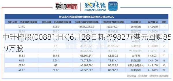 中升控股(00881.HK)6月28日耗资982万港元回购85.9万股