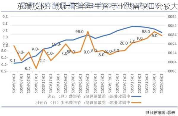 东瑞股份：预计下半年生猪行业供需缺口会较大