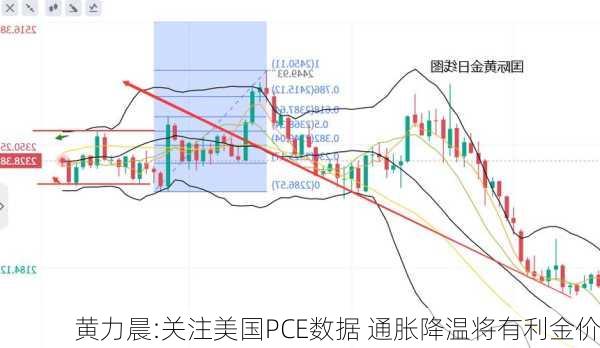 黄力晨:关注美国PCE数据 通胀降温将有利金价