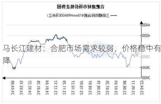 马长江建材：合肥市场需求较弱，价格稳中有降