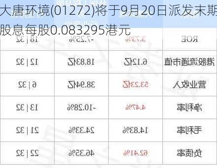 大唐环境(01272)将于9月20日派发末期股息每股0.083295港元