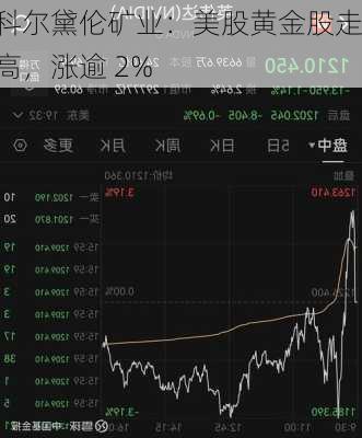 科尔黛伦矿业：美股黄金股走高，涨逾 2%