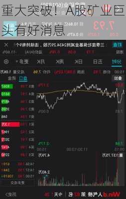 重大突破！A股矿业巨头有好消息