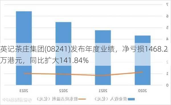 英记茶庄集团(08241)发布年度业绩，净亏损1468.2万港元，同比扩大141.84%