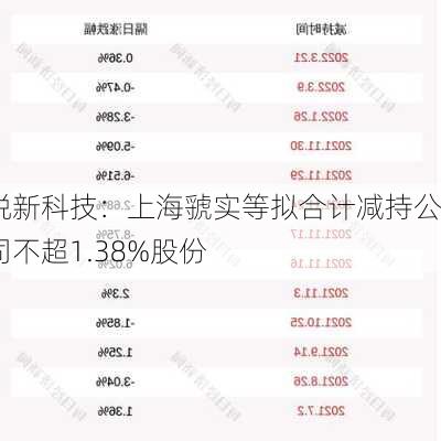 锐新科技：上海虢实等拟合计减持公司不超1.38%股份