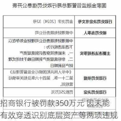 招商银行被罚款350万元 因未能有效穿透识别底层资产等两项违规