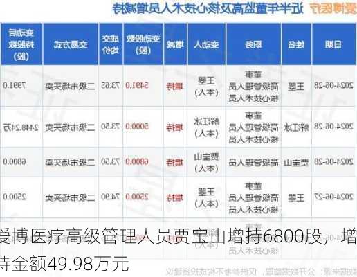 爱博医疗高级管理人员贾宝山增持6800股，增持金额49.98万元