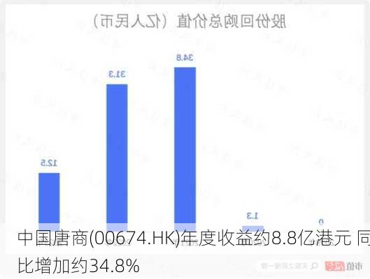 中国唐商(00674.HK)年度收益约8.8亿港元 同比增加约34.8%