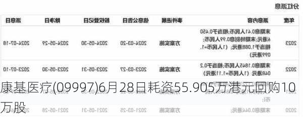 康基医疗(09997)6月28日耗资55.905万港元回购10万股