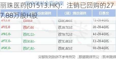 丽珠医药(01513.HK)：注销已回购的277.88万股H股