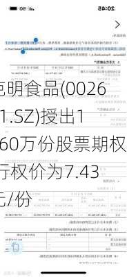 克明食品(002661.SZ)授出1960万份股票期权 行权价为7.43元/份