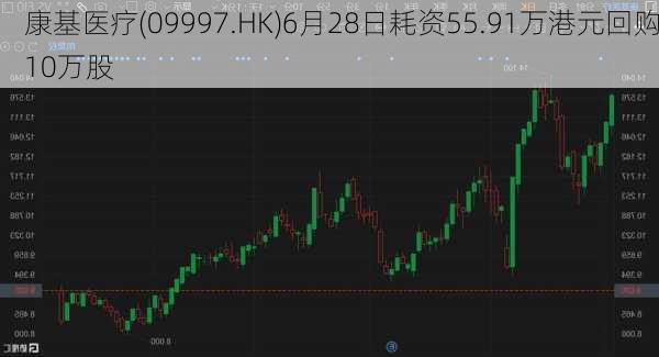 康基医疗(09997.HK)6月28日耗资55.91万港元回购10万股