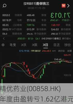 精优药业(00858.HK)年度由盈转亏1.62亿港元