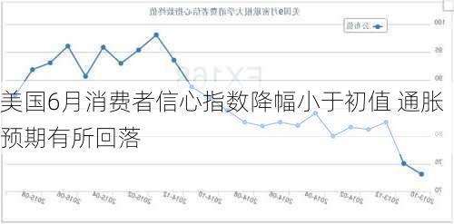 美国6月消费者信心指数降幅小于初值 通胀预期有所回落