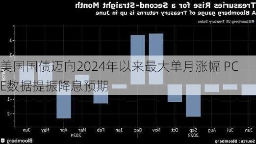 美国国债迈向2024年以来最大单月涨幅 PCE数据提振降息预期