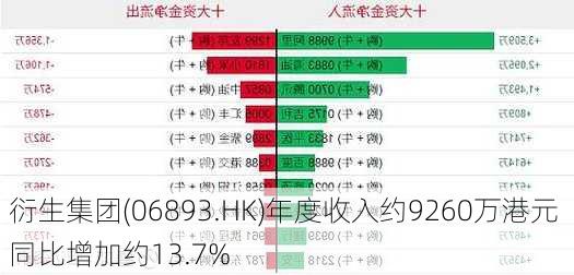 衍生集团(06893.HK)年度收入约9260万港元 同比增加约13.7%