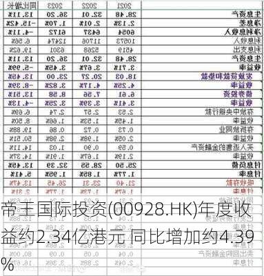 帝王国际投资(00928.HK)年度收益约2.34亿港元 同比增加约4.39%