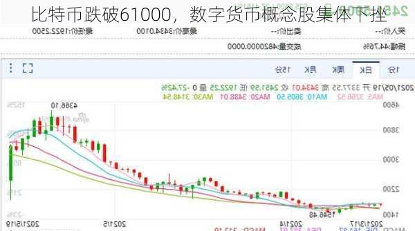 比特币跌破61000，数字货币概念股集体下挫