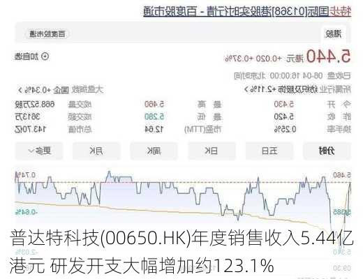 普达特科技(00650.HK)年度销售收入5.44亿港元 研发开支大幅增加约123.1%