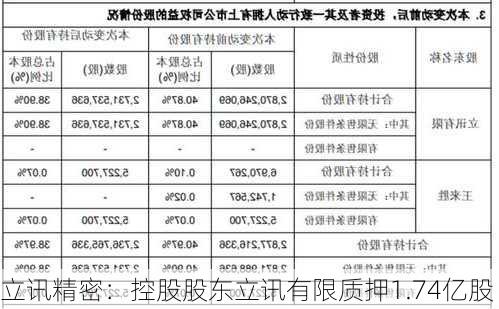 立讯精密：控股股东立讯有限质押1.74亿股