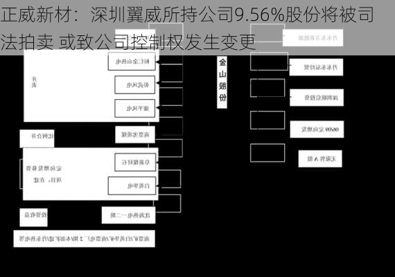 正威新材：深圳翼威所持公司9.56%股份将被司法拍卖 或致公司控制权发生变更