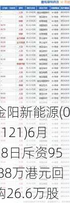 金阳新能源(01121)6月28日斥资95.88万港元回购26.6万股