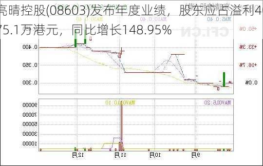 亮晴控股(08603)发布年度业绩，股东应占溢利4075.1万港元，同比增长148.95%