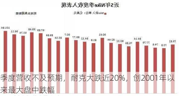 季度营收不及预期，耐克大跌近20%，创2001年以来最大盘中跌幅