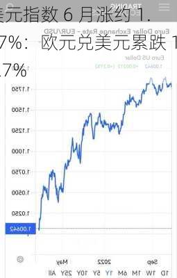 美元指数 6 月涨约 1.17%：欧元兑美元累跌 1.27%