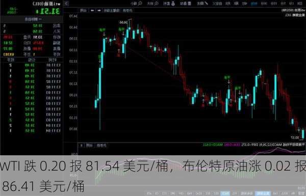 WTI 跌 0.20 报 81.54 美元/桶，布伦特原油涨 0.02 报 86.41 美元/桶