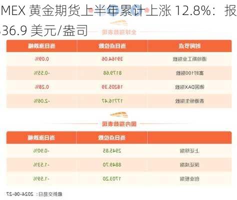 COMEX 黄金期货上半年累计上涨 12.8%：报 2336.9 美元/盎司