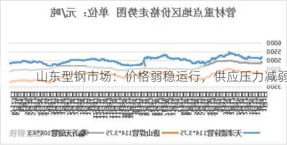 山东型钢市场：价格弱稳运行，供应压力减弱