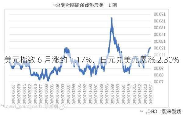 美元指数 6 月涨约 1.17%，日元兑美元累涨 2.30%