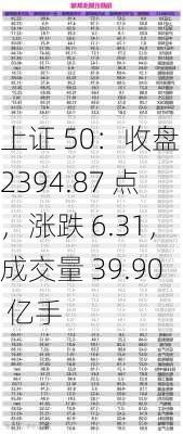 上证 50：收盘 2394.87 点，涨跌 6.31，成交量 39.90 亿手