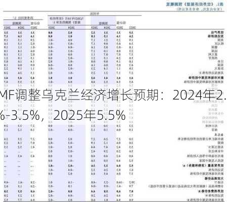 IMF调整乌克兰经济增长预期：2024年2.5%-3.5%，2025年5.5%