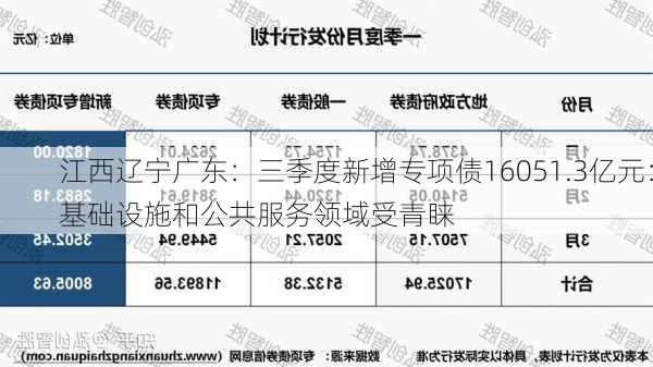 江西辽宁广东：三季度新增专项债16051.3亿元：基础设施和公共服务领域受青睐