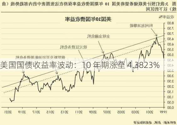 美国国债收益率波动：10 年期涨至 4.3823%