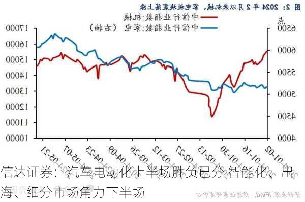 信达证券：汽车电动化上半场胜负已分 智能化、出海、细分市场角力下半场