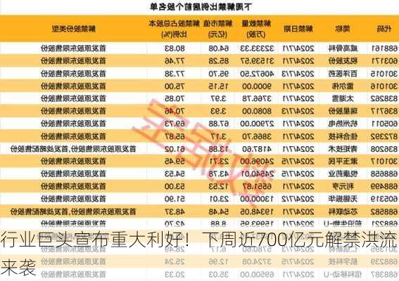 行业巨头宣布重大利好！下周近700亿元解禁洪流来袭