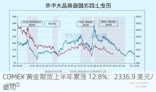 COMEX 黄金期货上半年累涨 12.8%：2336.9 美元/盎司