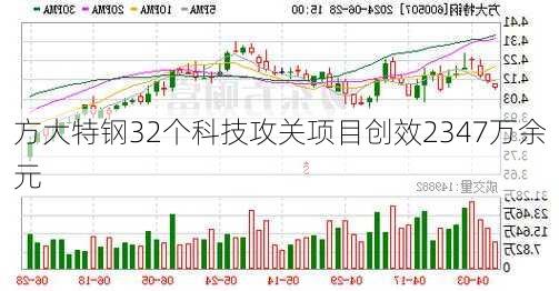 方大特钢32个科技攻关项目创效2347万余元