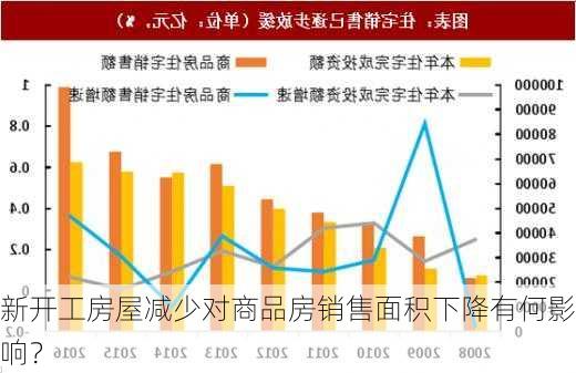 新开工房屋减少对商品房销售面积下降有何影响？