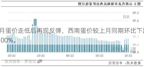 6月蛋价走低后再现反弹，西南蛋价较上月同期环比下跌5.00%。