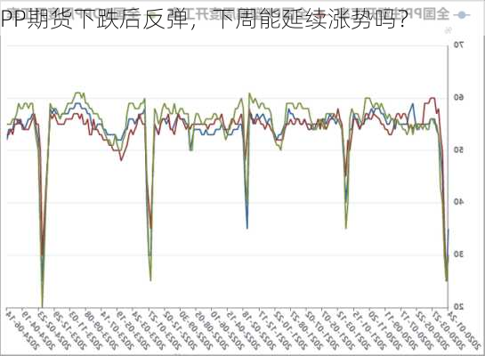 PP期货下跌后反弹，下周能延续涨势吗？