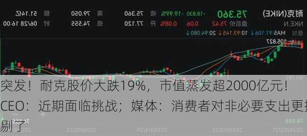 突发！耐克股价大跌19%，市值蒸发超2000亿元！CEO：近期面临挑战；媒体：消费者对非必要支出更挑剔了