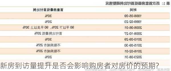 新房到访量提升是否会影响购房者对房价的预期?