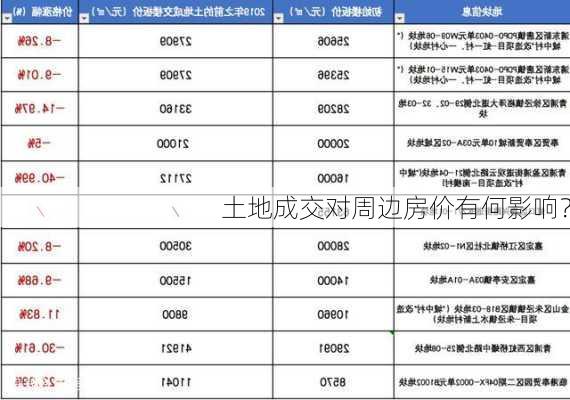 土地成交对周边房价有何影响？
