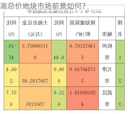 高总价地块市场前景如何？