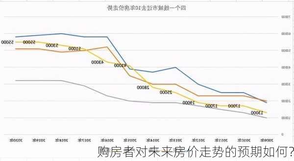 购房者对未来房价走势的预期如何？